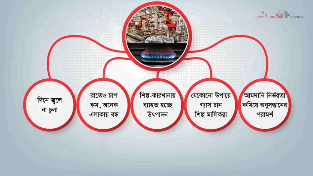 রাজধানী জুড়ে তীব্র গ্যাস সংকট, জ্বলছে না চুলা, শিল্প-উৎপাদনে ধীরগতি