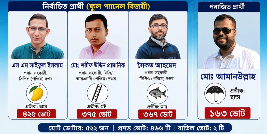 রাজশাহীতে জাতীয়তাবাদী শ্রমিক কর্মচারী দলের ফুল প্যানেল বিজয়ী